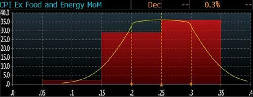 cpi preview a core print above 03 would spoil the party