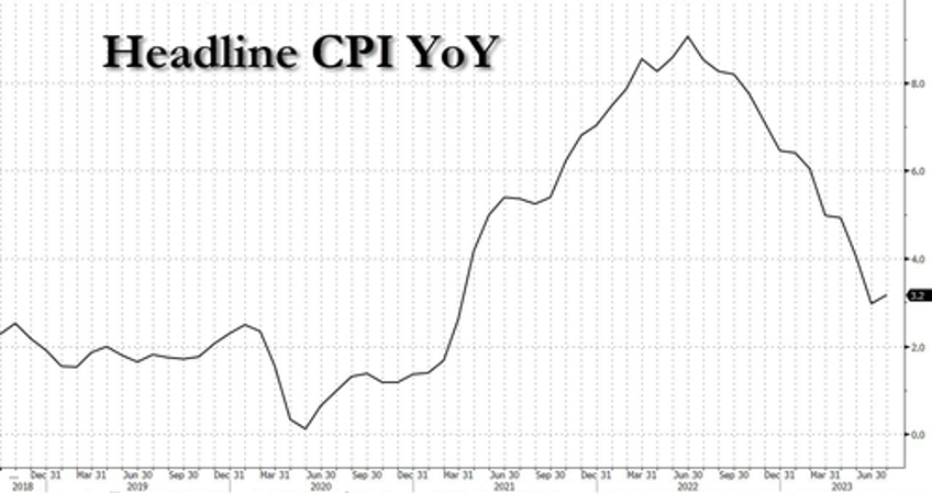 cpi preview biggest jump in headline inflation in 14 months 