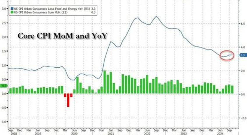 cpi preview only a red hot print will stop the fed from cutting