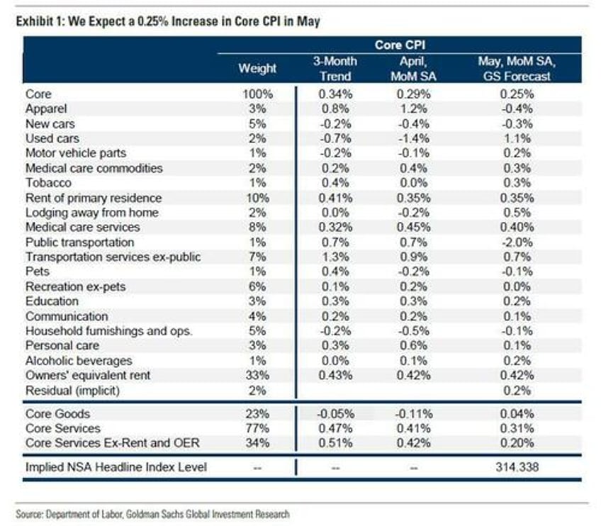 cpi preview optimism for a low print