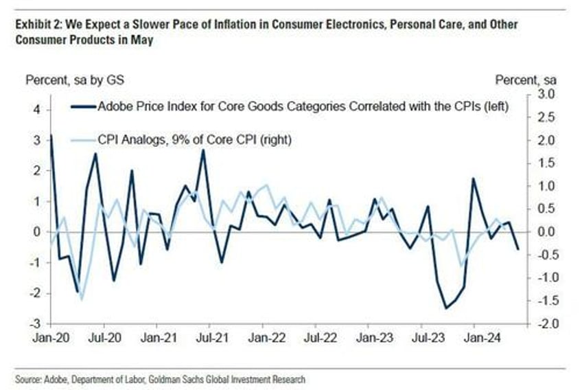 cpi preview optimism for a low print