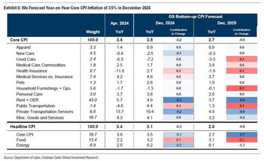 cpi preview optimism for a low print