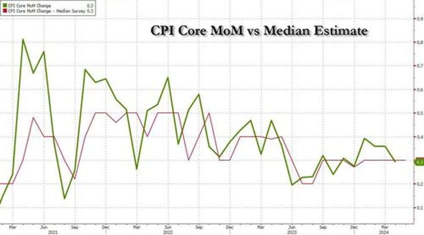 cpi preview optimism for a low print