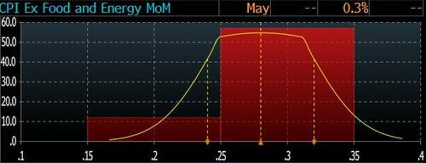 cpi preview optimism for a low print