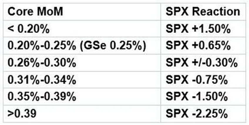 cpi preview optimism for a low print