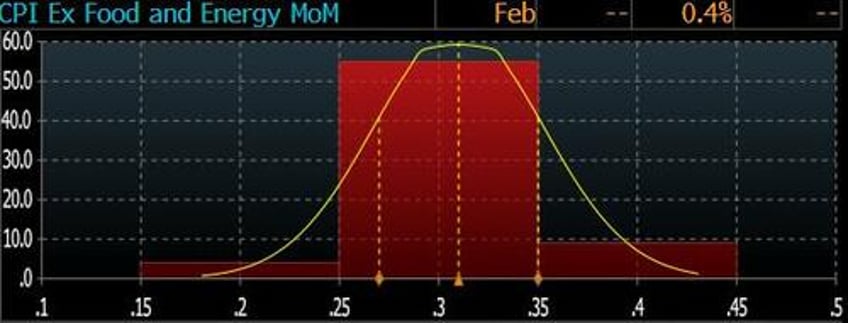 cpi preview relief on deck as market has priced in fear of higher print