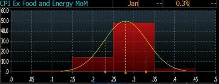 cpi preview theres a genuine risk inflation will come in hotter than expected