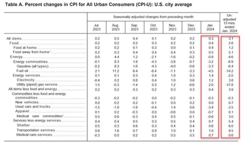 cpi prints hotter than expected in january as supercore soared