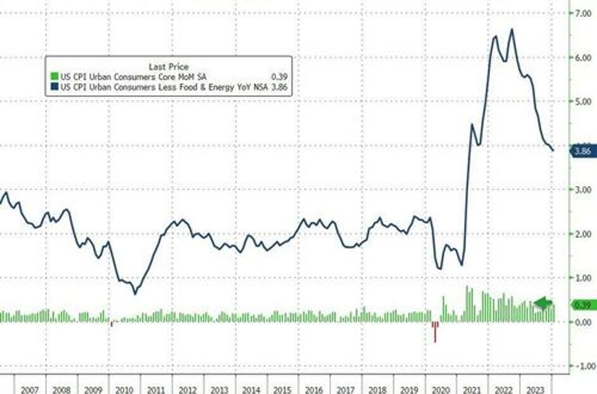 cpi prints hotter than expected in january as supercore soared