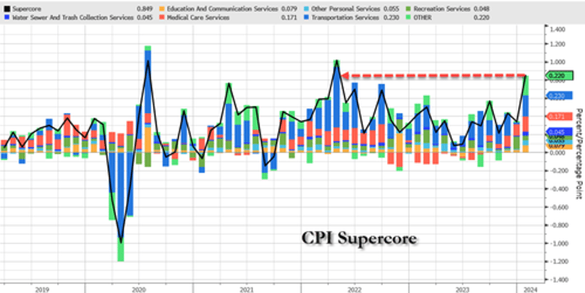 cpi prints hotter than expected in january as supercore soared