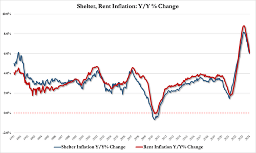 cpi prints hotter than expected in january as supercore soared