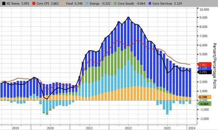 cpi prints hotter than expected in january as supercore soared