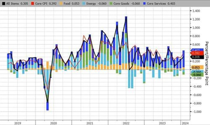 cpi prints hotter than expected in january as supercore soared