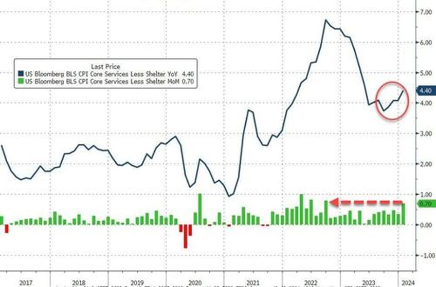 cpi prints hotter than expected in january as supercore soared