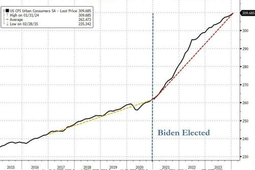 cpi prints hotter than expected in january as supercore soared