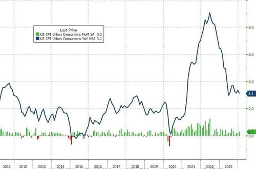 cpi prints hotter than expected in january as supercore soared