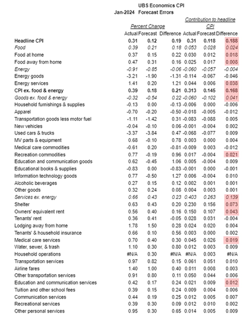 cpi prints hotter than expected in january as supercore soared