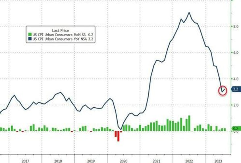 cpi rebounds in july feds favorite inflation indicator remains sticky