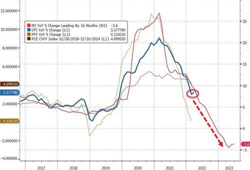 cpi rebounds in july feds favorite inflation indicator remains sticky