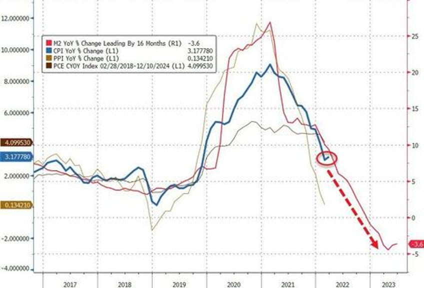 cpi rebounds in july feds favorite inflation indicator remains sticky