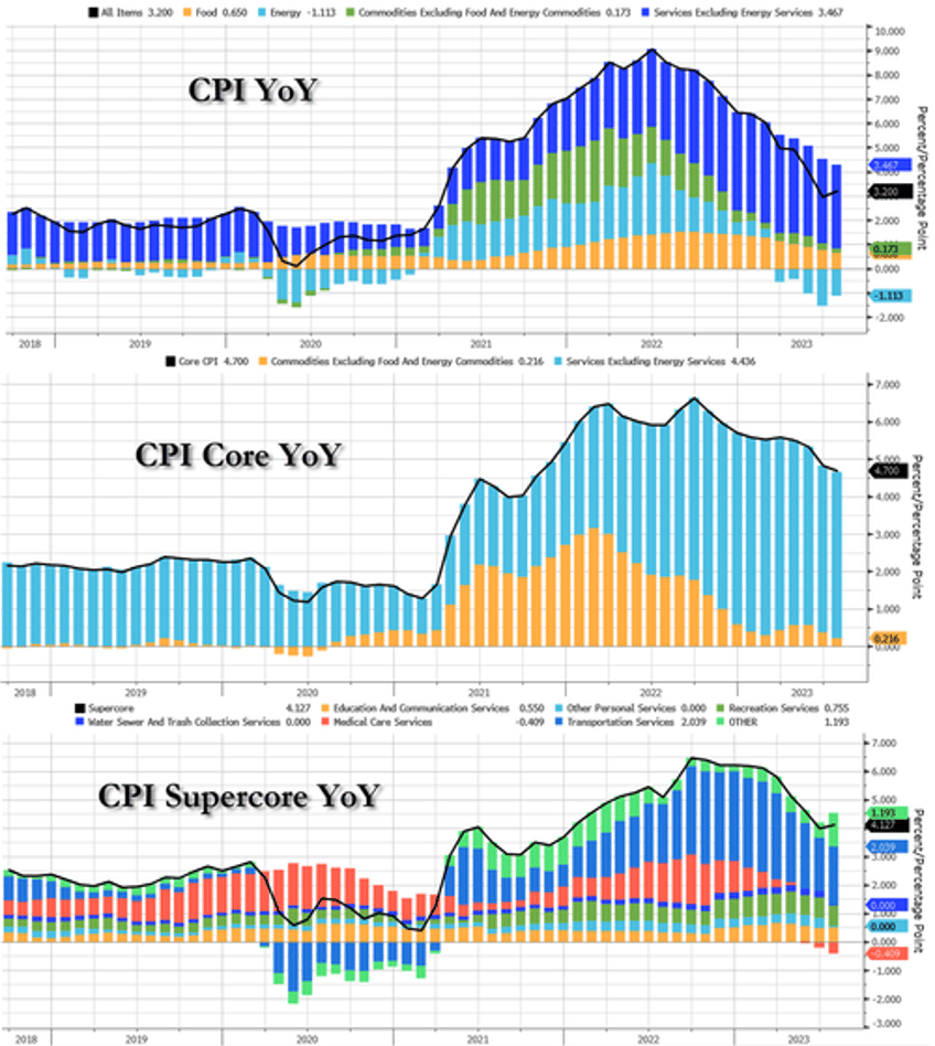 cpi rebounds in july feds favorite inflation indicator remains sticky