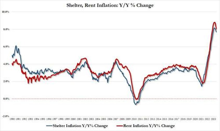 cpi rebounds in july feds favorite inflation indicator remains sticky