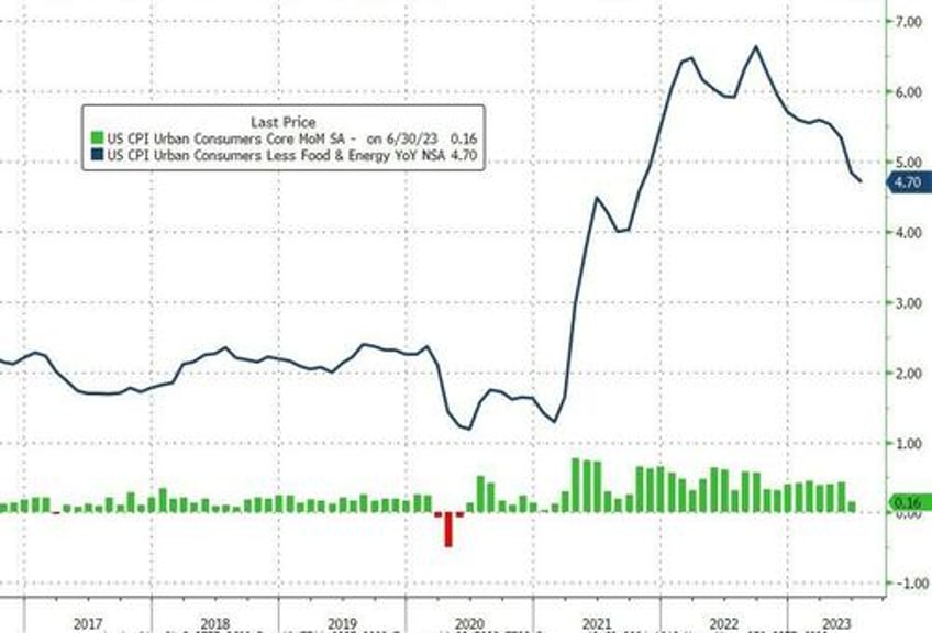 cpi rebounds in july feds favorite inflation indicator remains sticky