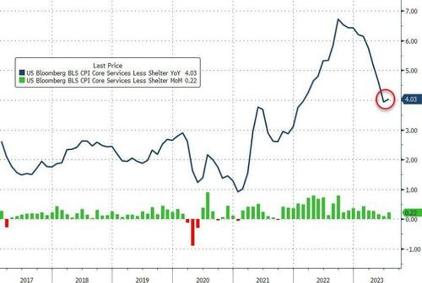 cpi rebounds in july feds favorite inflation indicator remains sticky