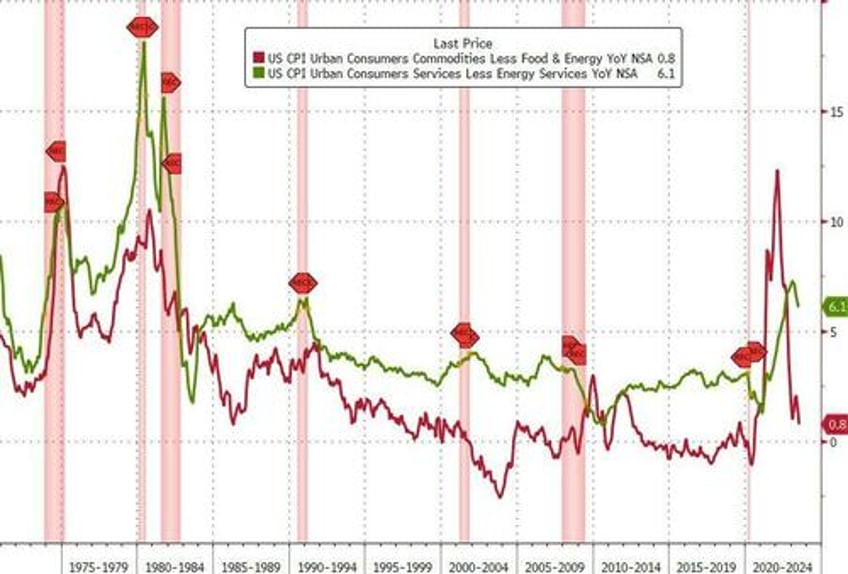 cpi rebounds in july feds favorite inflation indicator remains sticky