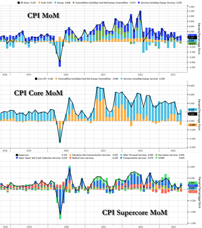 cpi rebounds in july feds favorite inflation indicator remains sticky