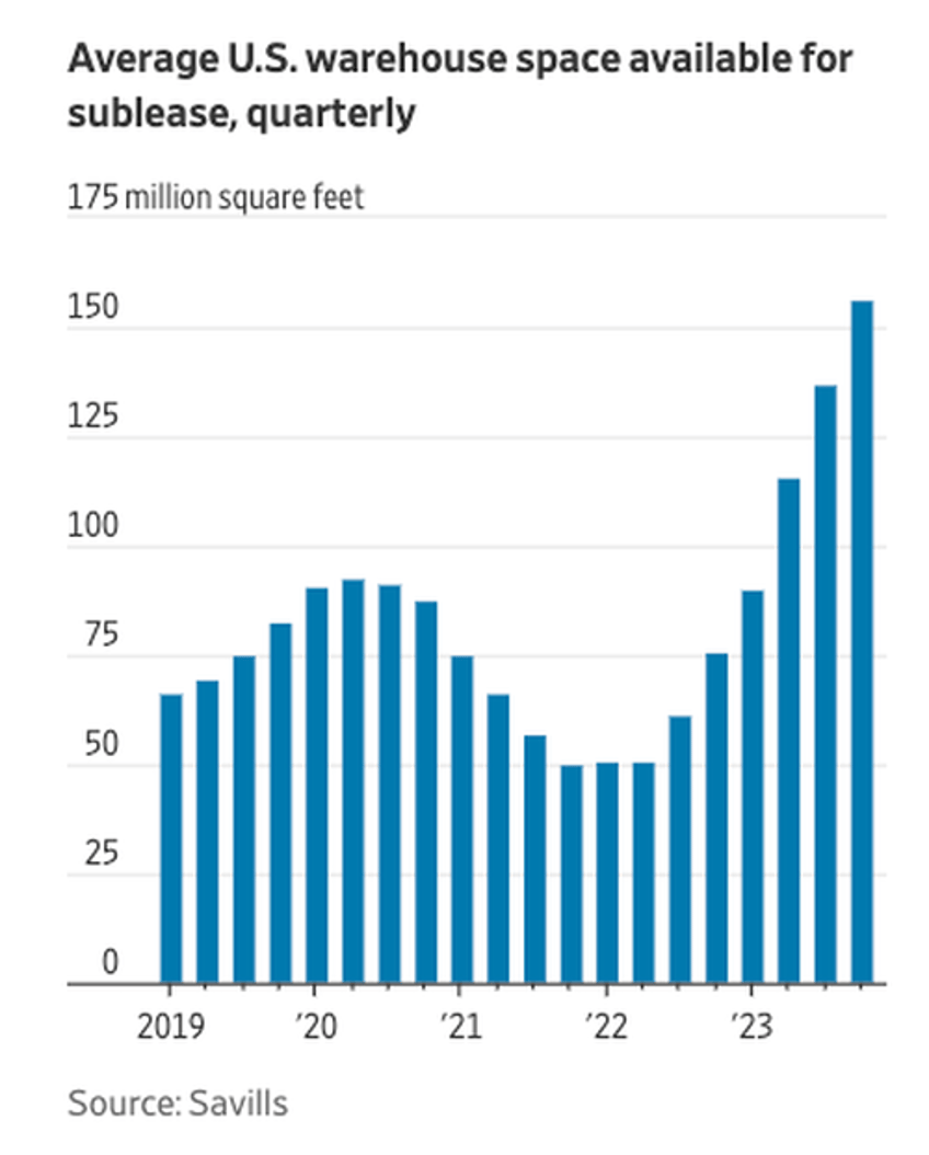 cracks form in another corner of the cre market