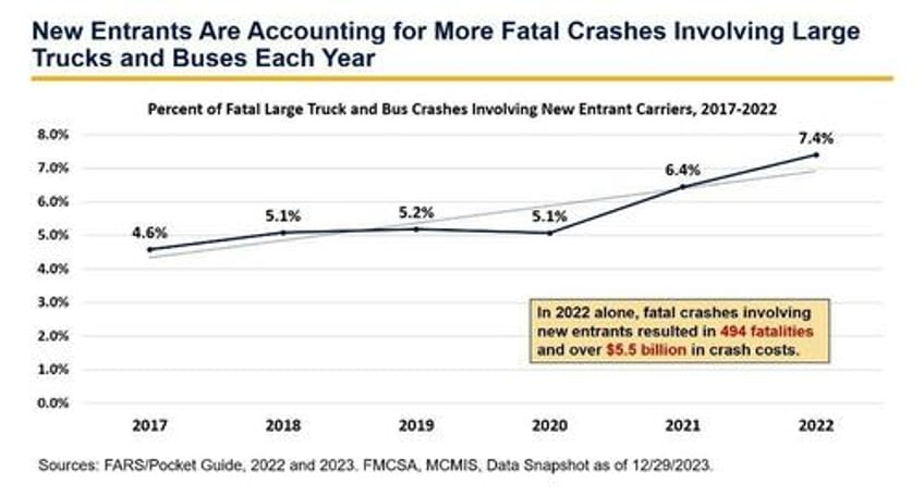 crash data involving new truck bus drivers getting worse
