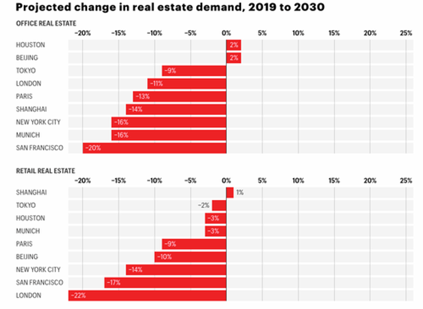 cre storm over 800 billion in office space in nine cities could become obsolete by 2030