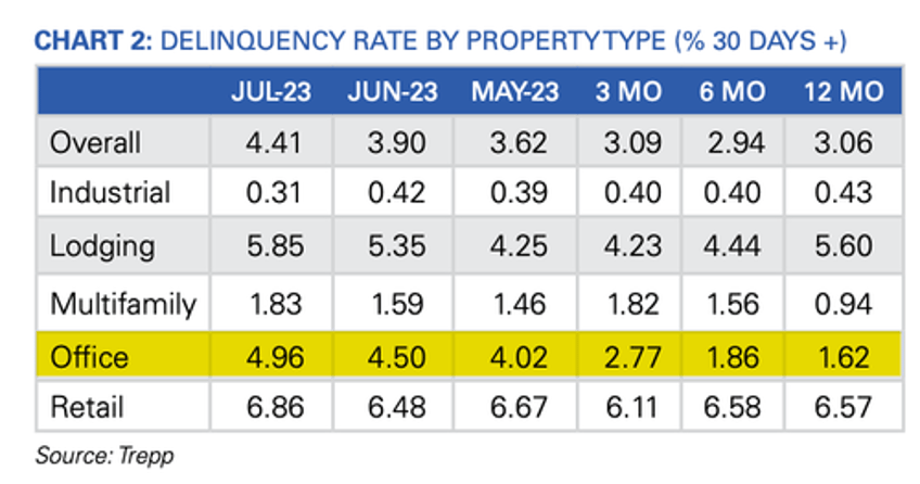 cre turmoil worsens as office delinquencies accelerate