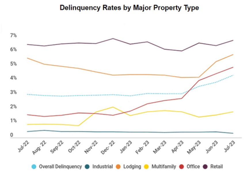 cre turmoil worsens as office delinquencies accelerate