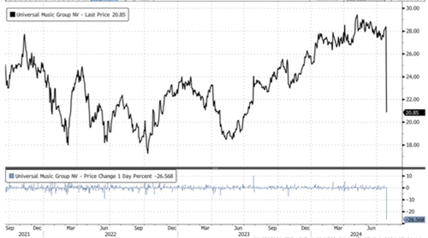 create some unwelcome noise universal music crashes 30 on streaming revenue woes 
