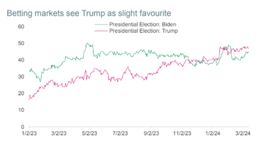 credit agricole doesnt expect trumps mounting legal issues to derail campaign