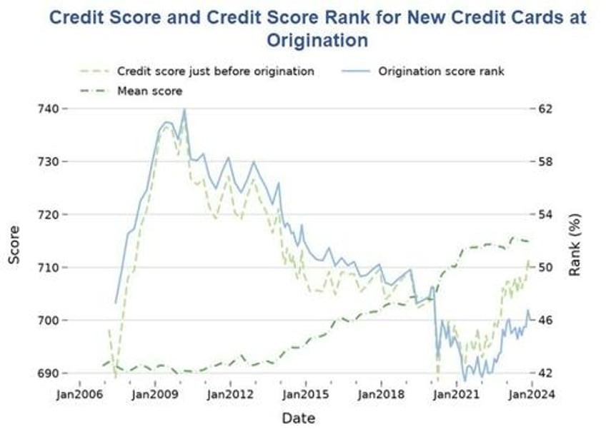 credit card and auto loan delinquencies surged in the second quarter