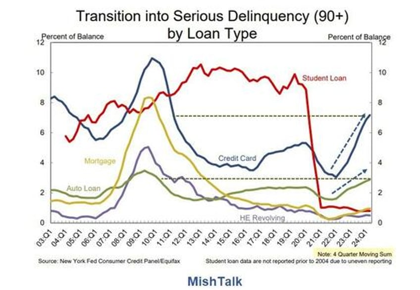 credit card and auto loan delinquencies surged in the second quarter