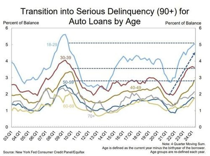 credit card and auto loan delinquencies surged in the second quarter