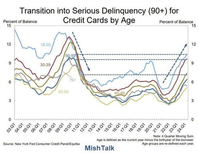 credit card and auto loan delinquencies surged in the second quarter