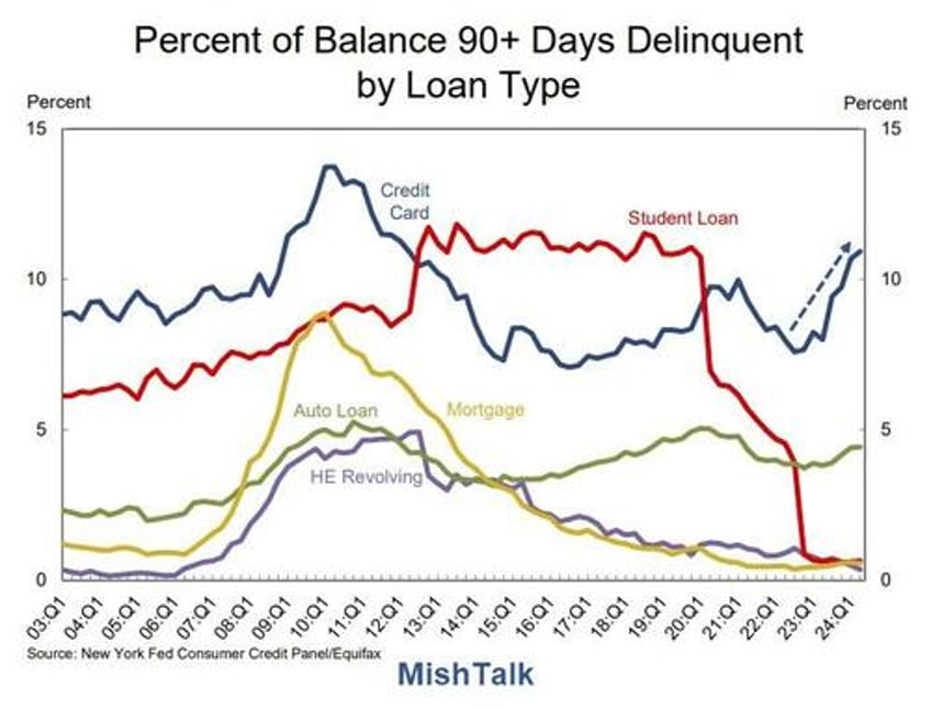 credit card and auto loan delinquencies surged in the second quarter