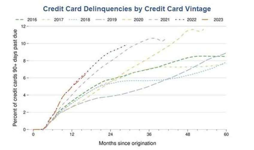 credit card and auto loan delinquencies surged in the second quarter