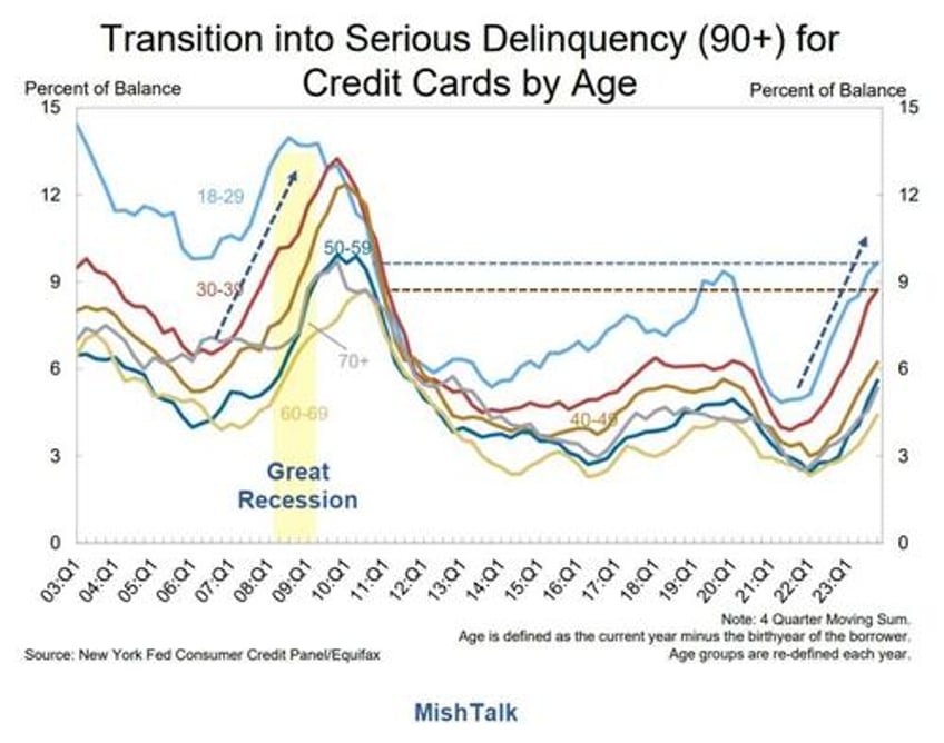 credit card auto delinquencies soar especially age group 18 39