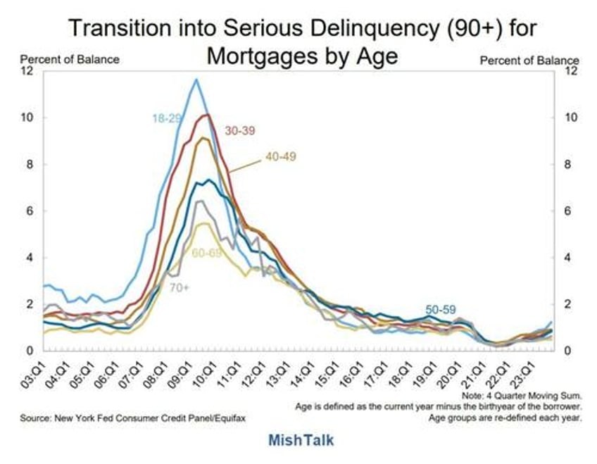 credit card auto delinquencies soar especially age group 18 39