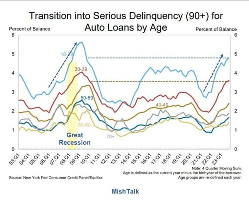 credit card auto delinquencies soar especially age group 18 39