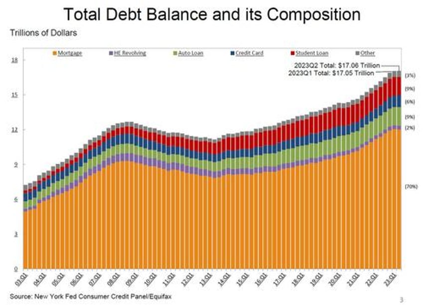 credit card balances hit record above 1 trillion suffer pronounced worsening amid surge in new defaults