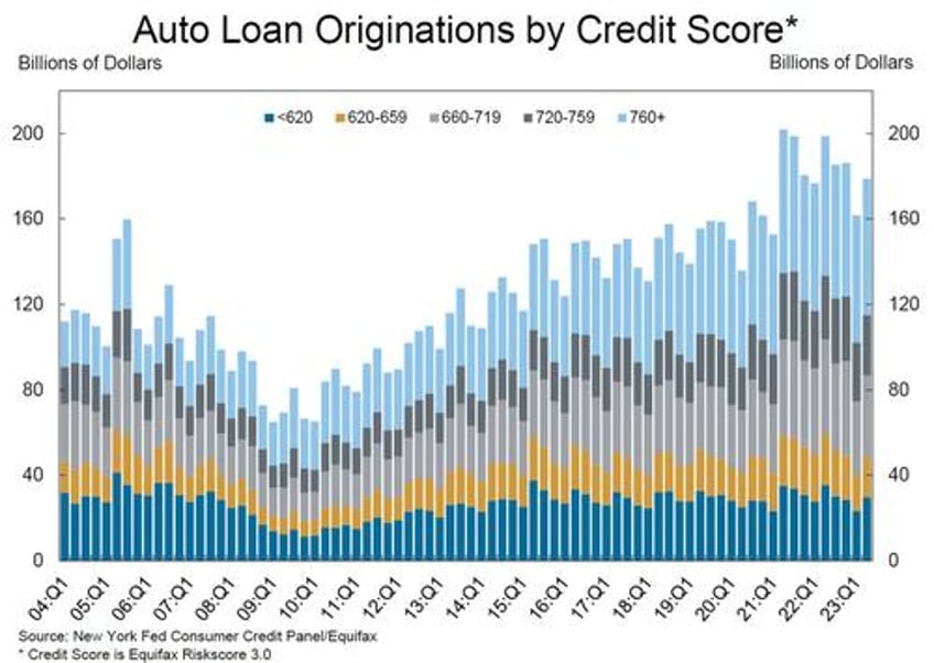 credit card balances hit record above 1 trillion suffer pronounced worsening amid surge in new defaults