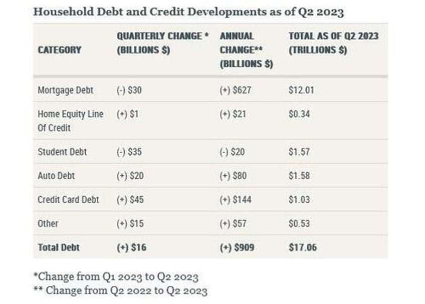 credit card balances hit record above 1 trillion suffer pronounced worsening amid surge in new defaults