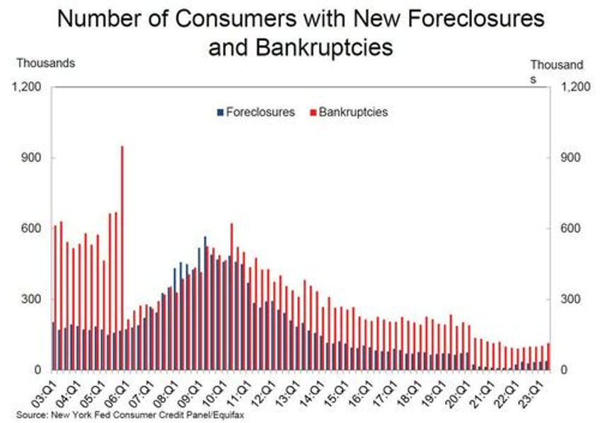 credit card balances hit record above 1 trillion suffer pronounced worsening amid surge in new defaults